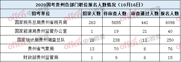 贵州税务系统国考招录,贵州省国考税务局公示名单
