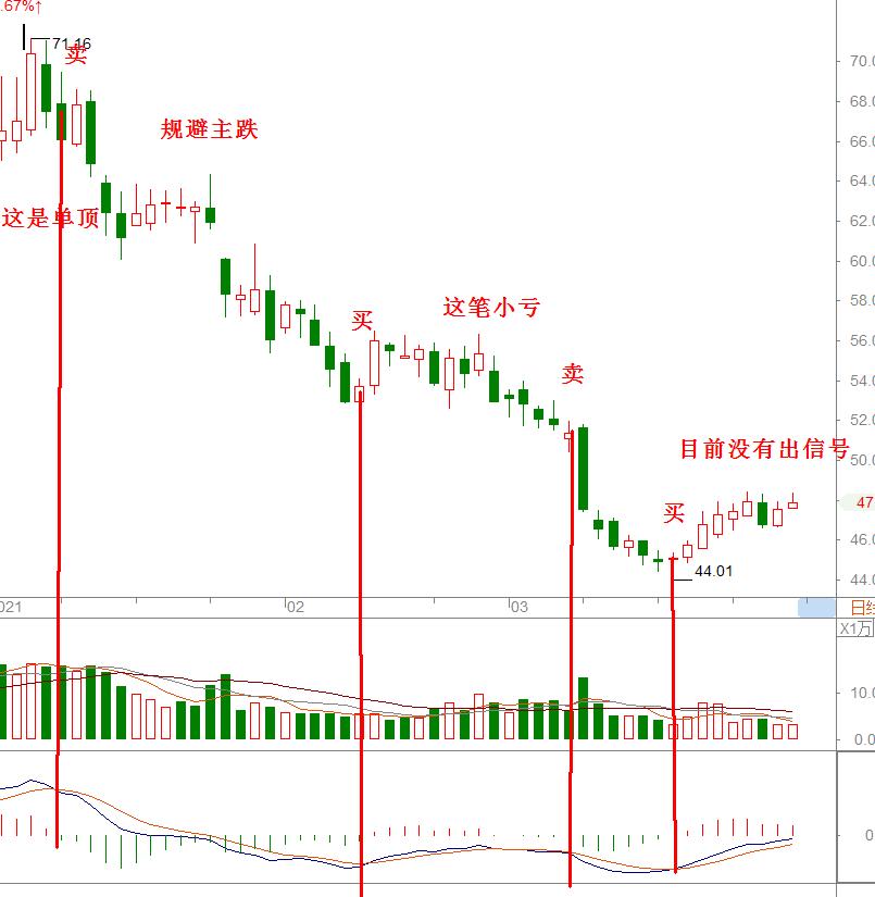 怎么确认卖出信号（精华帖无价）