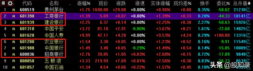 一千亿以上的大蓝筹,如何看待大蓝筹