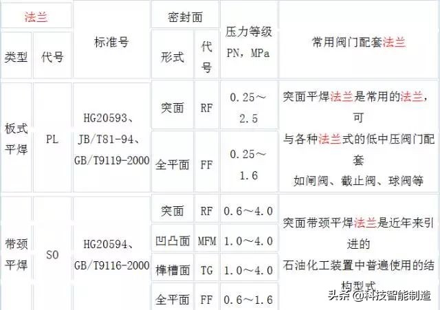 法兰垫片和法兰密封面,铸铁法兰与钢制法兰密封面