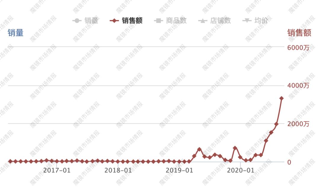 比王饱饱多卖了800万？双11新晋国潮品牌盘点