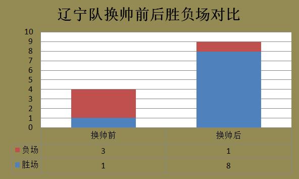辽宁男篮换帅后首战,辽宁男篮换帅了吗