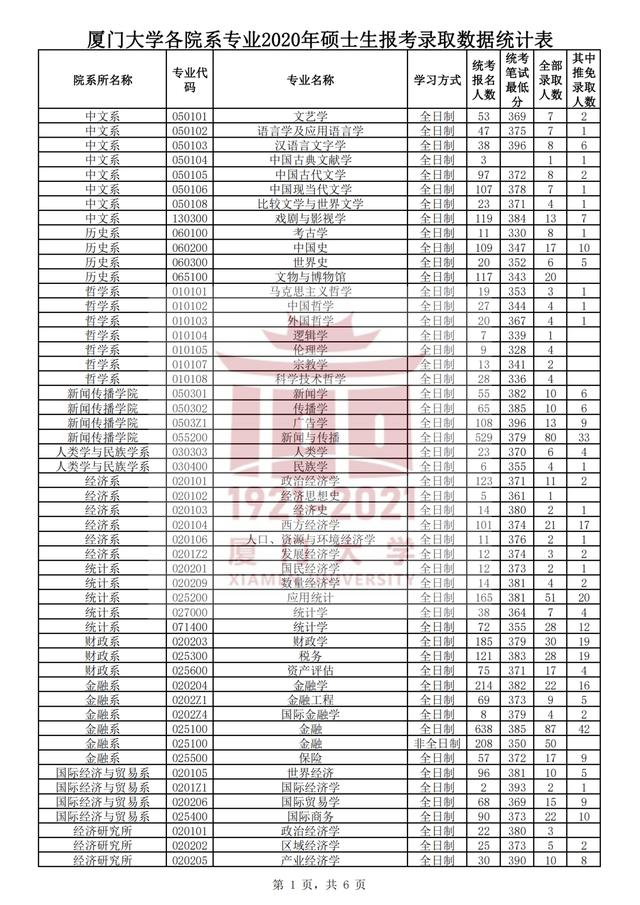 厦门大学2021考研各学院复试名单,厦门大学2024考研专业复试线