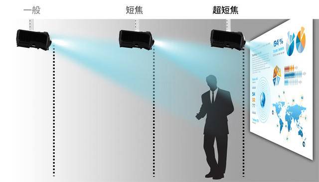 买便宜的投影仪需要看哪些参数,目前最好的投影仪的配置参数