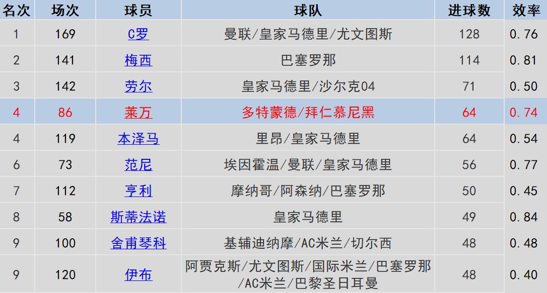 “欲追梅罗,先平莱万”,当今足坛第一中锋,锋线球员的模板