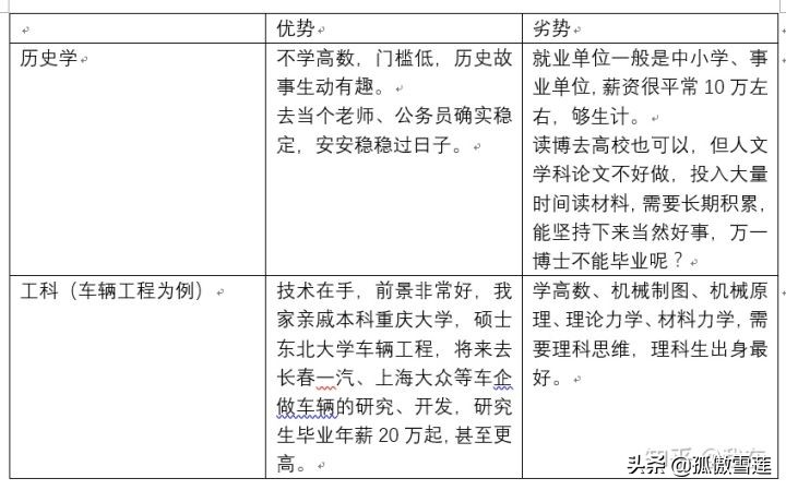 读历史专业研究生有前景吗,跨专业考理学研究生难吗