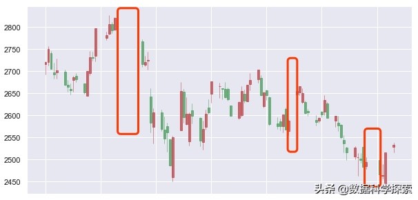 pythonk线图完整代码,如何用python量化相似k线