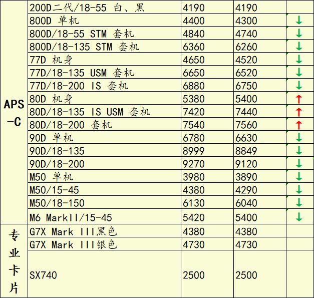 佳能5d5停止开发了吗,佳能5d5新款价格