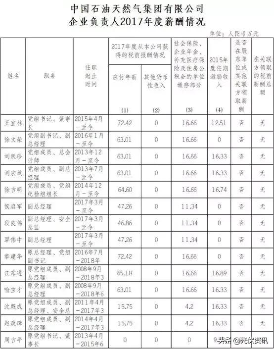 光伏国企央企待遇,国家能源集团光伏电站工资多少