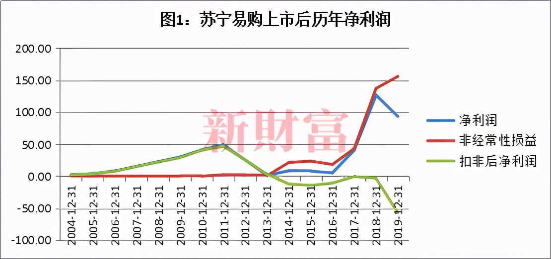 债困苏宁！剧变之年出售百亿股权，线下王者赢了国美，输了时代？