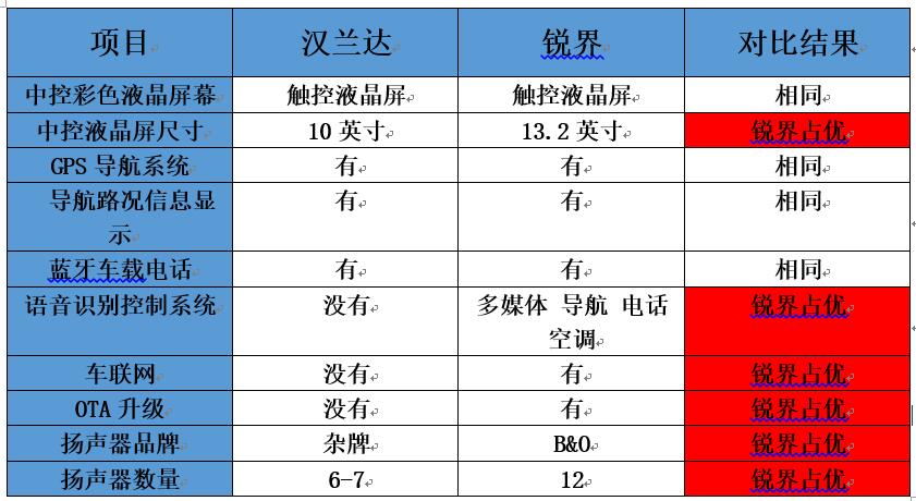 不做车黑!用数据对比汉兰达锐界的配置差别