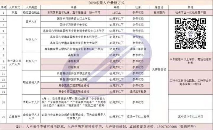 东莞学历入户条件最新政策2022 (2022东莞入户积分表)