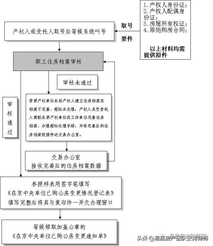 央产房如何办理上市手续,办理央产房上市地址