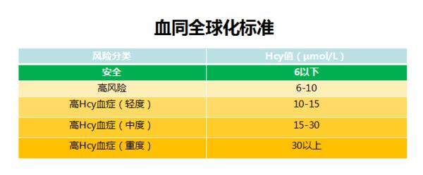 同型半胱氨酸降了还会升高吗,体检同型半胱氨酸增高