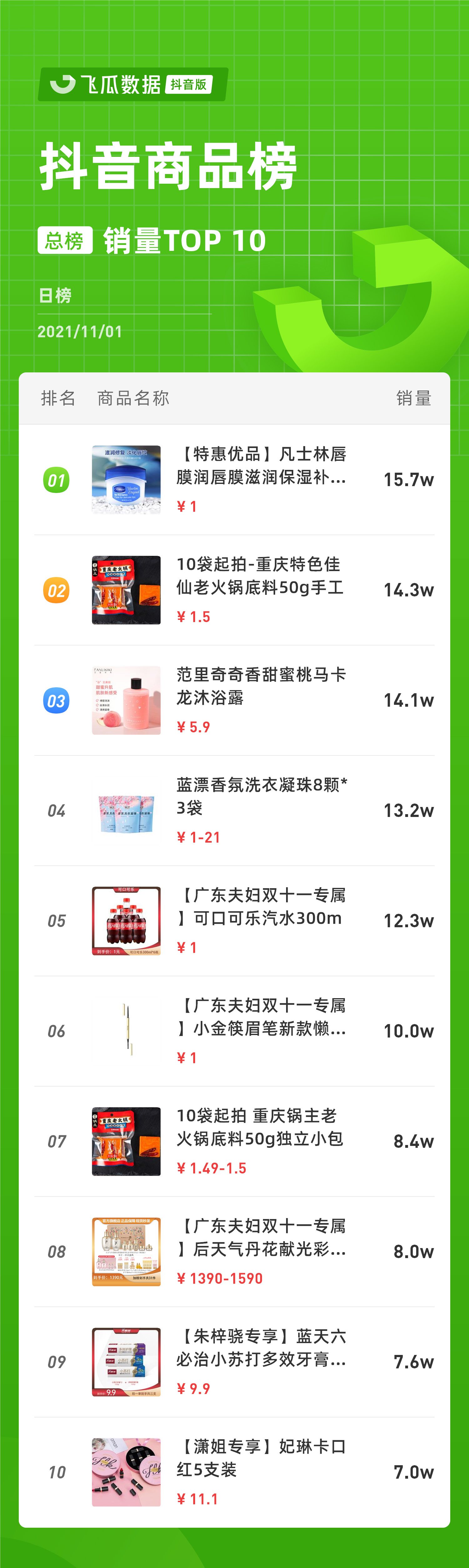 抖音电商日榜：大牌美妆霸榜