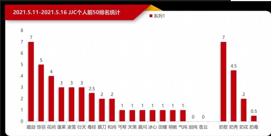 奶歌登顶，奶花跌落神坛，剑三玩家：花间成神上头有人？