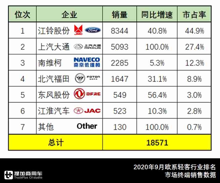 九月份轻客汽车销量排行榜,哪一款轻客客车比较好