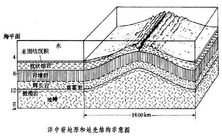 地壳水平和垂直运动形成地貌,地壳的水平运动原理