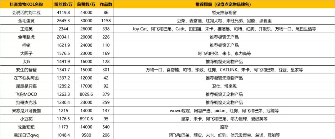 抖音萌宠达人TOP100盘点，又增2个千万级KOL