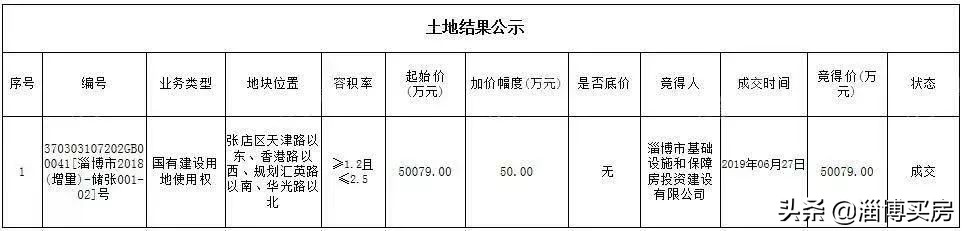 淄博张店盛景澜庭中小学划片,张店区2024年土地成交