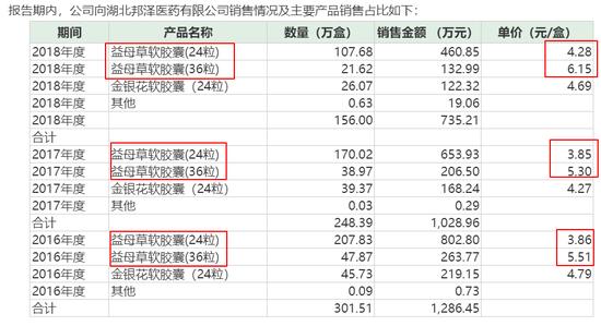 维康药业收入分析,维康药业销售额