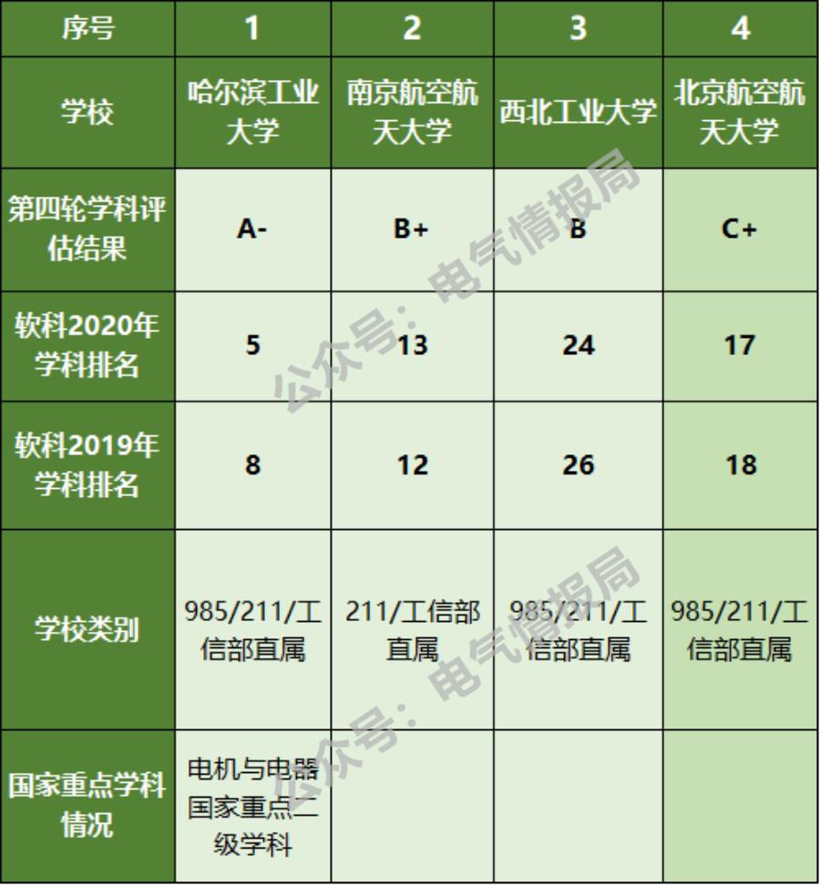 航天部直属高校中的电气强校，集“实力与认可度”于一身的大学
