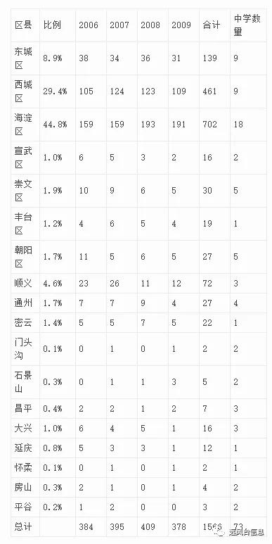 大兴区重点学校,北京大兴学校地址