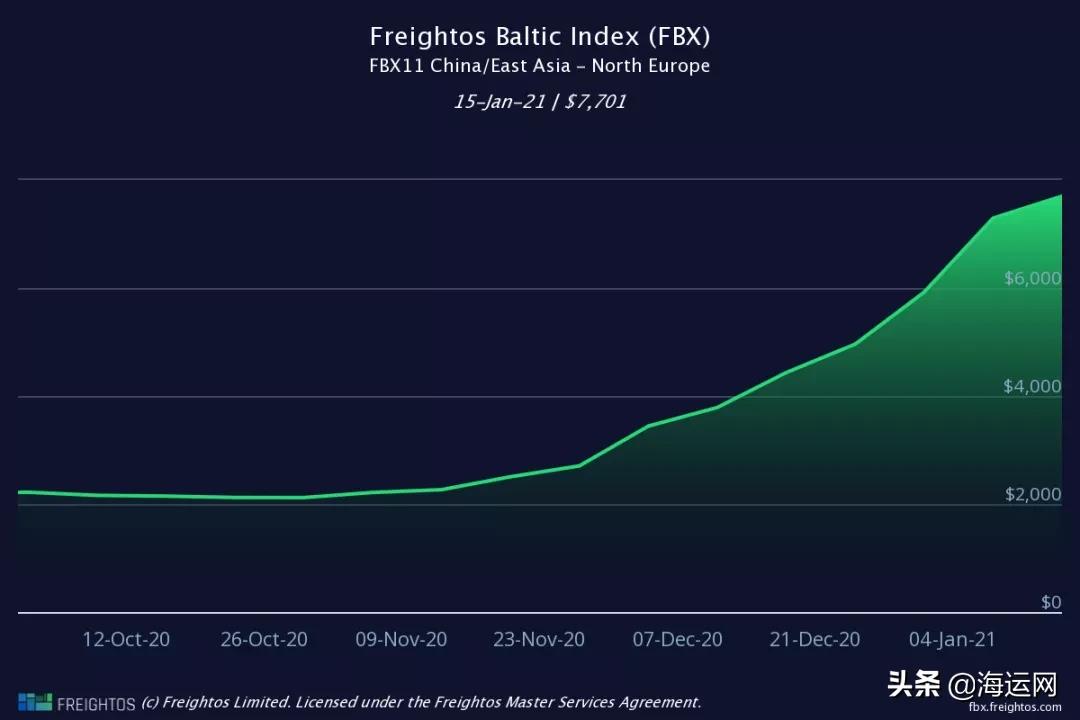 1.3-1.6万美元/FEU，亚欧航线运费继续高企