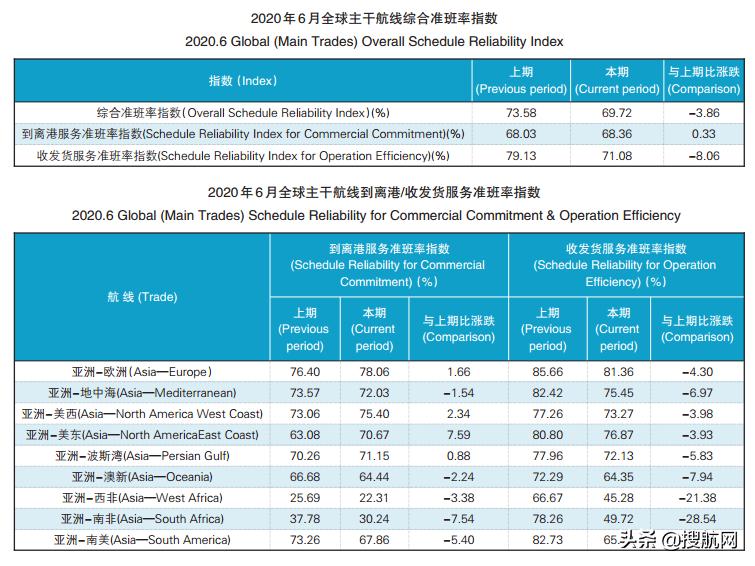 2020年集装箱船准班率,2023年第一季度船舶准班率