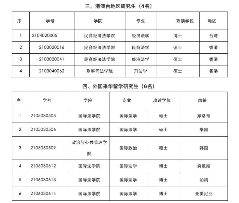 开学了，中国政法大学有38名研究生新生不报到！原因何在？