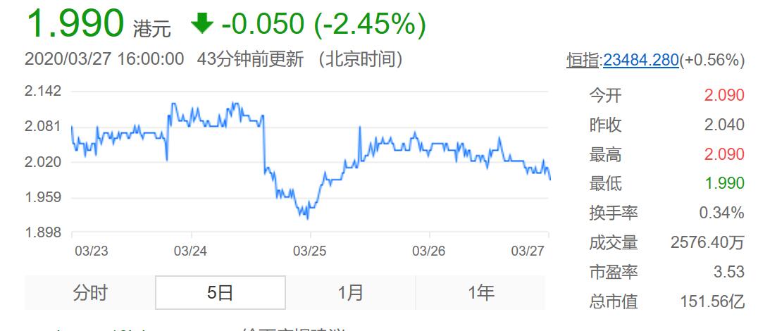 远洋集团股票目标价,股价创十年新低业绩预增1400%