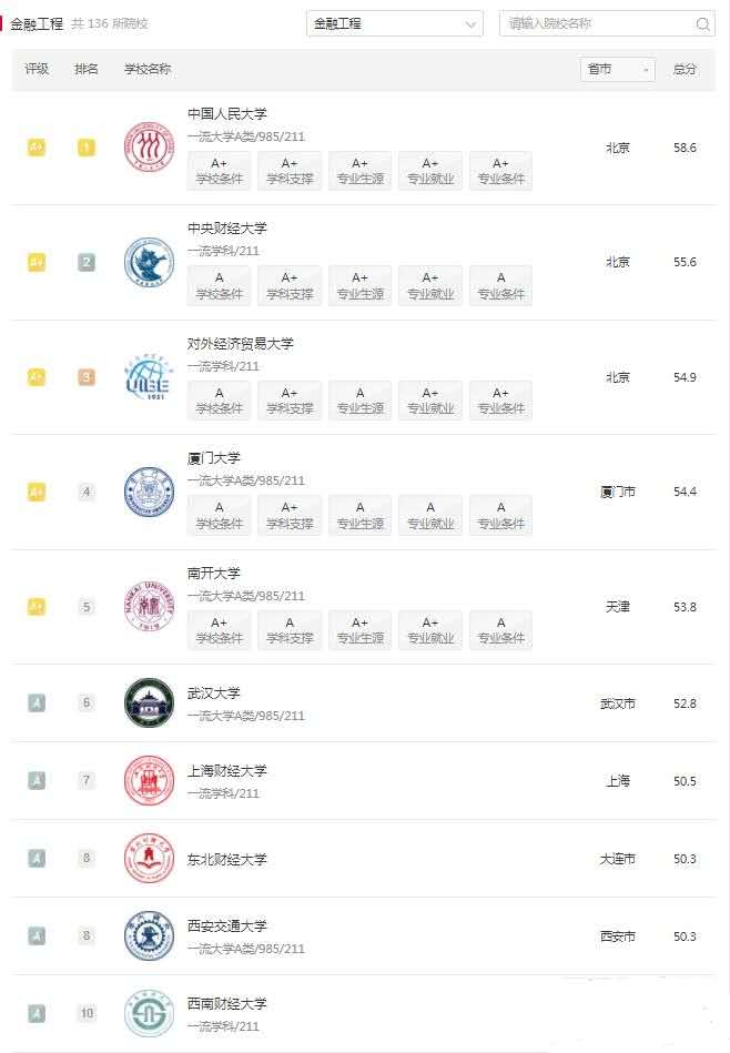 金融类专业哪家强?中国人大、两财一贸地位稳固,安徽财经表现猛