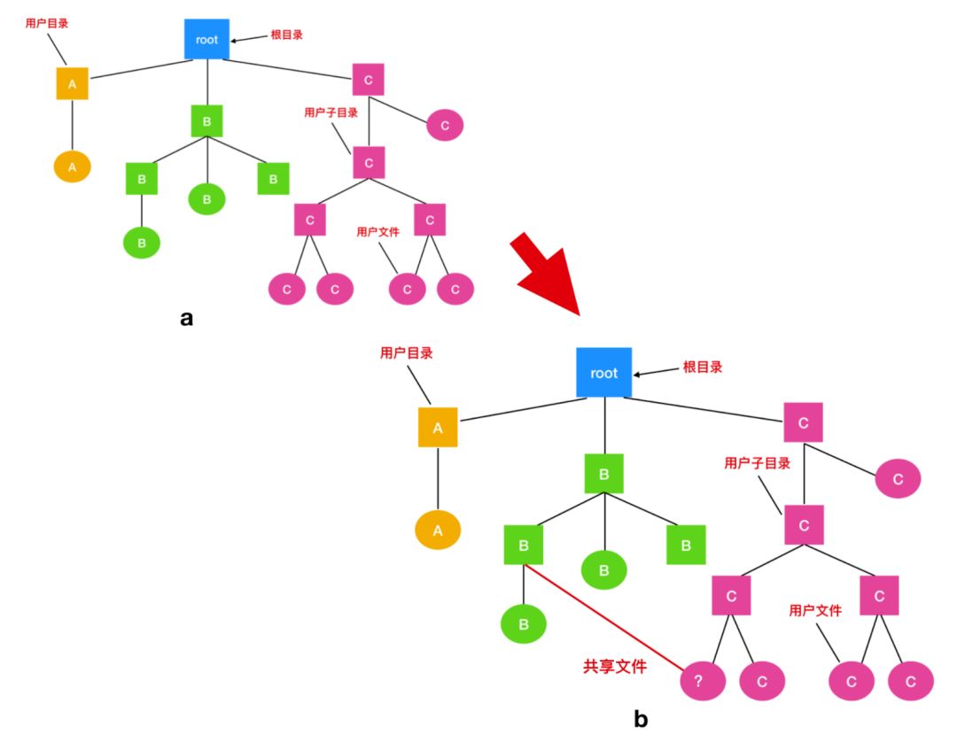 文件系统的操作,文件系统的概念与功能