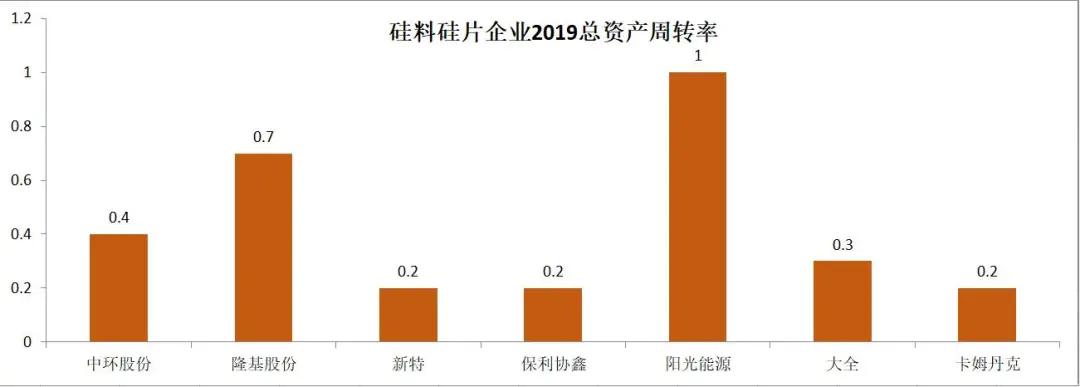 2019年光伏企业财报分析（上）：电池组件、硅料硅片及逆变器篇