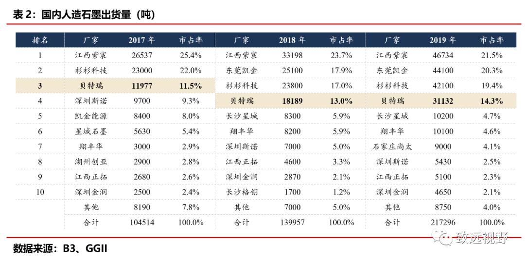 贝特瑞负极材料,贝特瑞负极材料排名