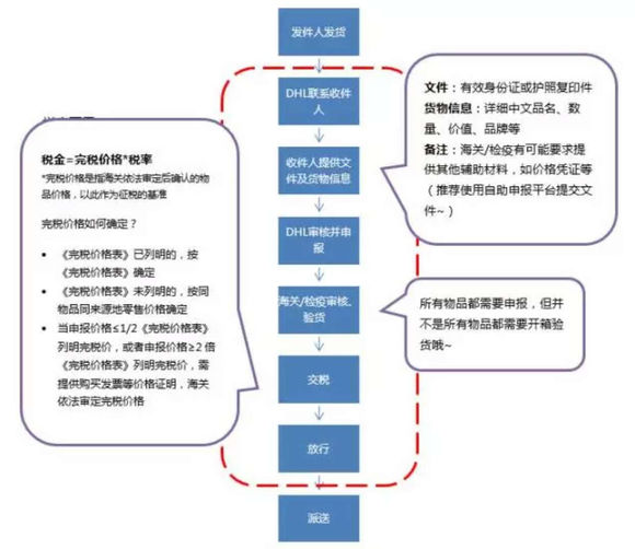 快递清关什么意思,快递清关流程