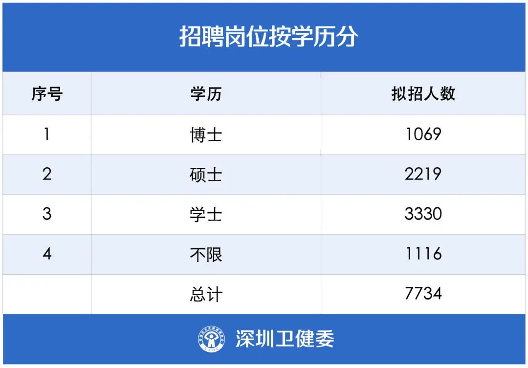 把医生捧上“天”的深圳,又放史上最大招医令:7734人!