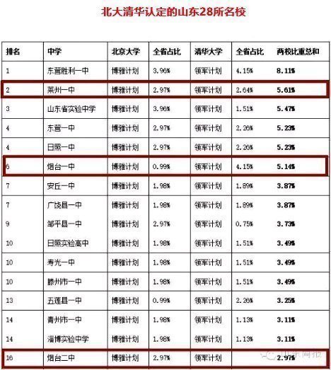 烟台三中高中部实力,烟台最强高中