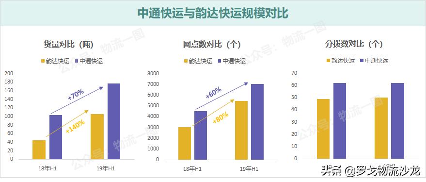 中通韵达百世安能物流,中通快递韵达快递顺丰区域分析