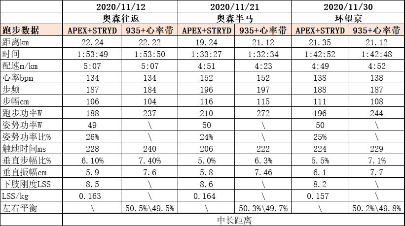 stryd功率计评测,跑步功率区间对应训练效果