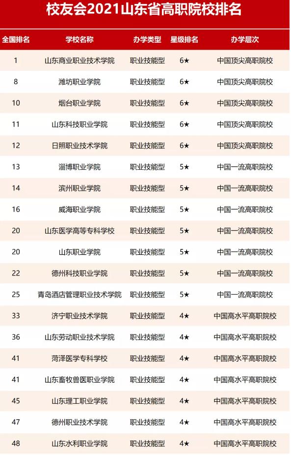 山东商业职业技术学院综评好上么,山东职业学院和山东商职哪个好