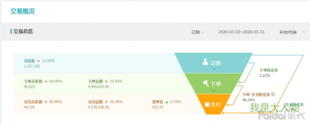 提升店铺点击量和提升店铺销量,店铺运营小技巧之提升店铺转化率