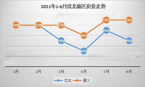 沈北楼市,沈阳沈北新区楼市近期动态