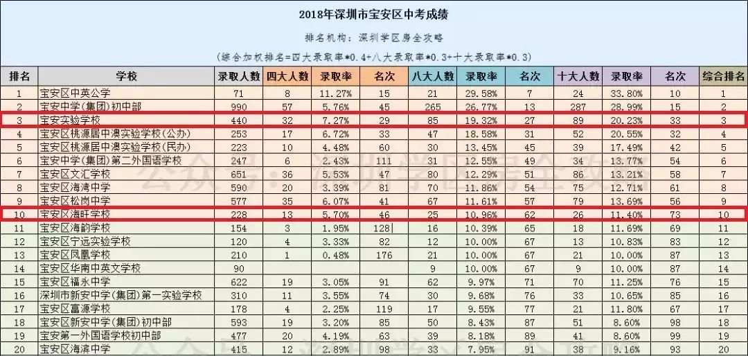 宝安鸿荣源熙龙湾二手房,深圳宝安区鸿荣源熙龙湾