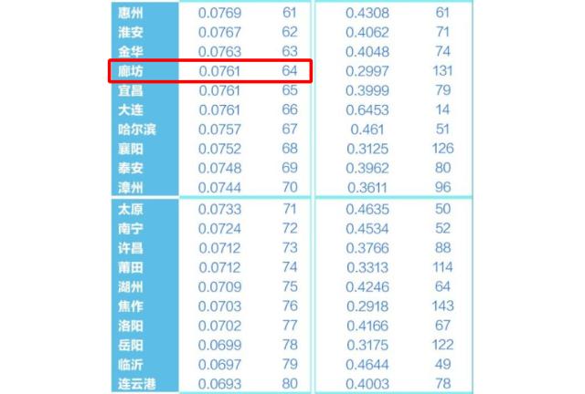 河北省廊坊市在中国城市竞争力排名第64位：京津冀一体化优势彰显