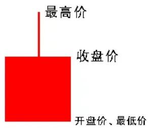 初学炒股如何学看k线,零基础学炒股k线的经典形态