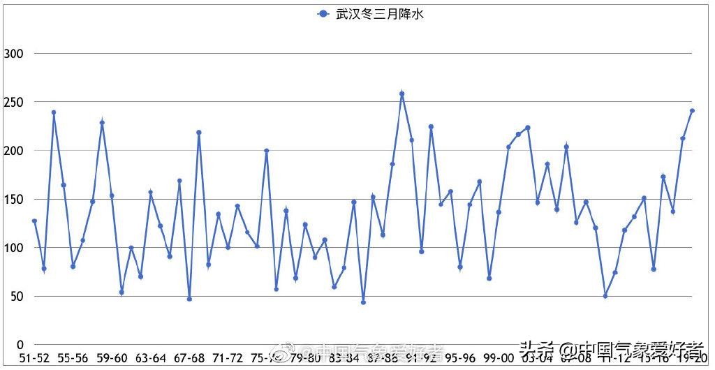 武汉天气或迎倒春寒,武汉天气太潮湿