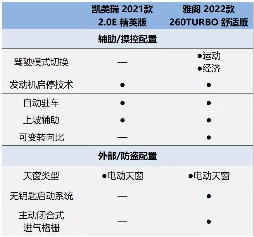 凯美瑞2.0和雅阁1.5t哪个更值得买,对比雅阁后来还是选择了亚洲龙