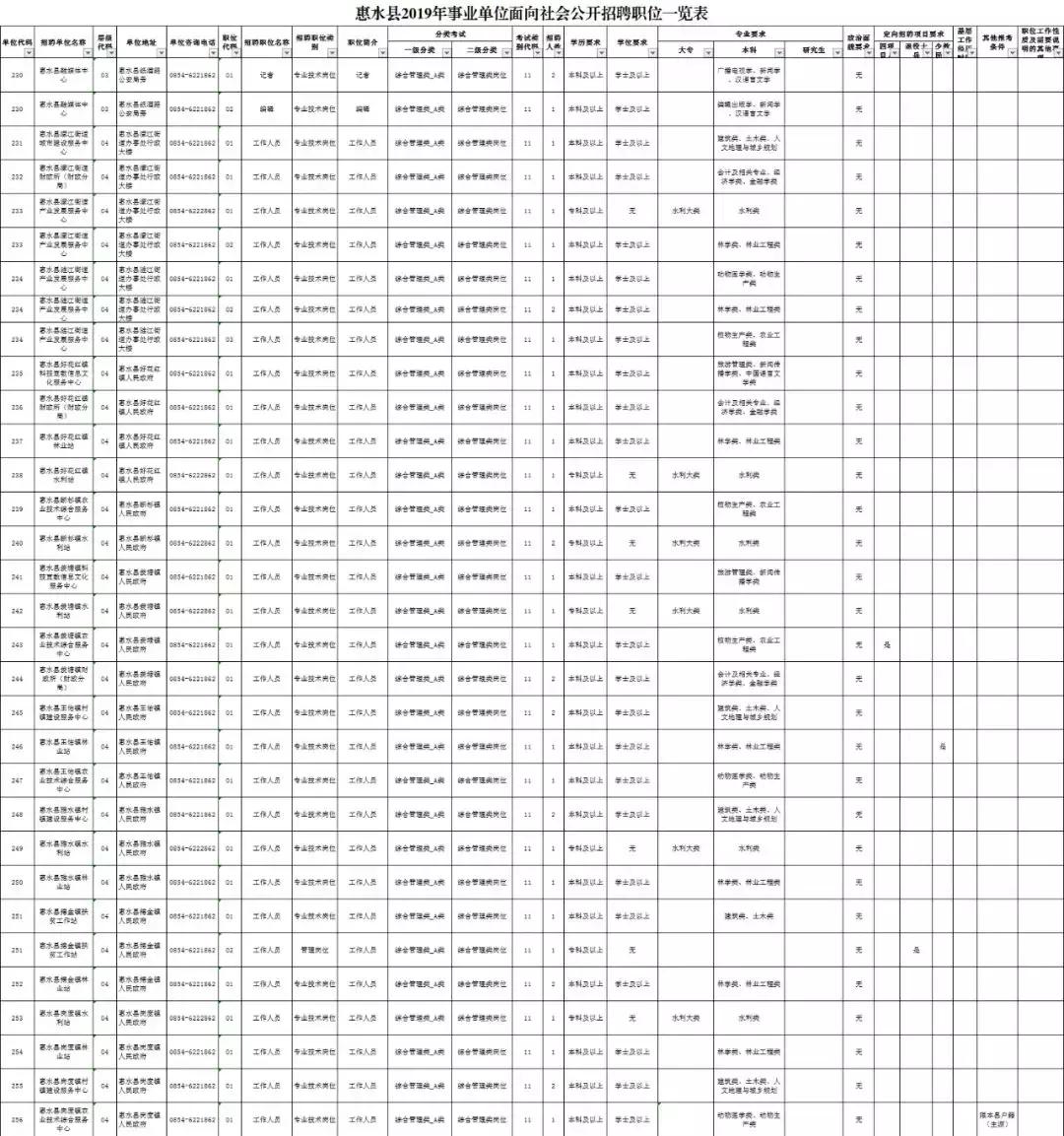 黔南惠水县2020特岗招聘公告,惠水县事业单位招聘