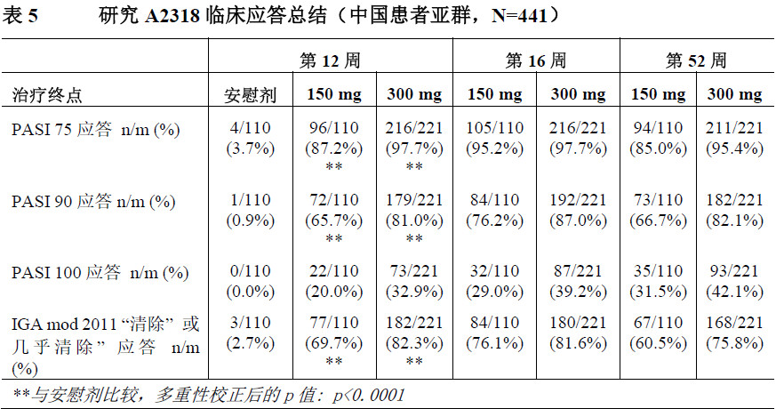 可善挺司库奇尤单抗治疗效果怎样,可善挺司库奇尤单抗注射液